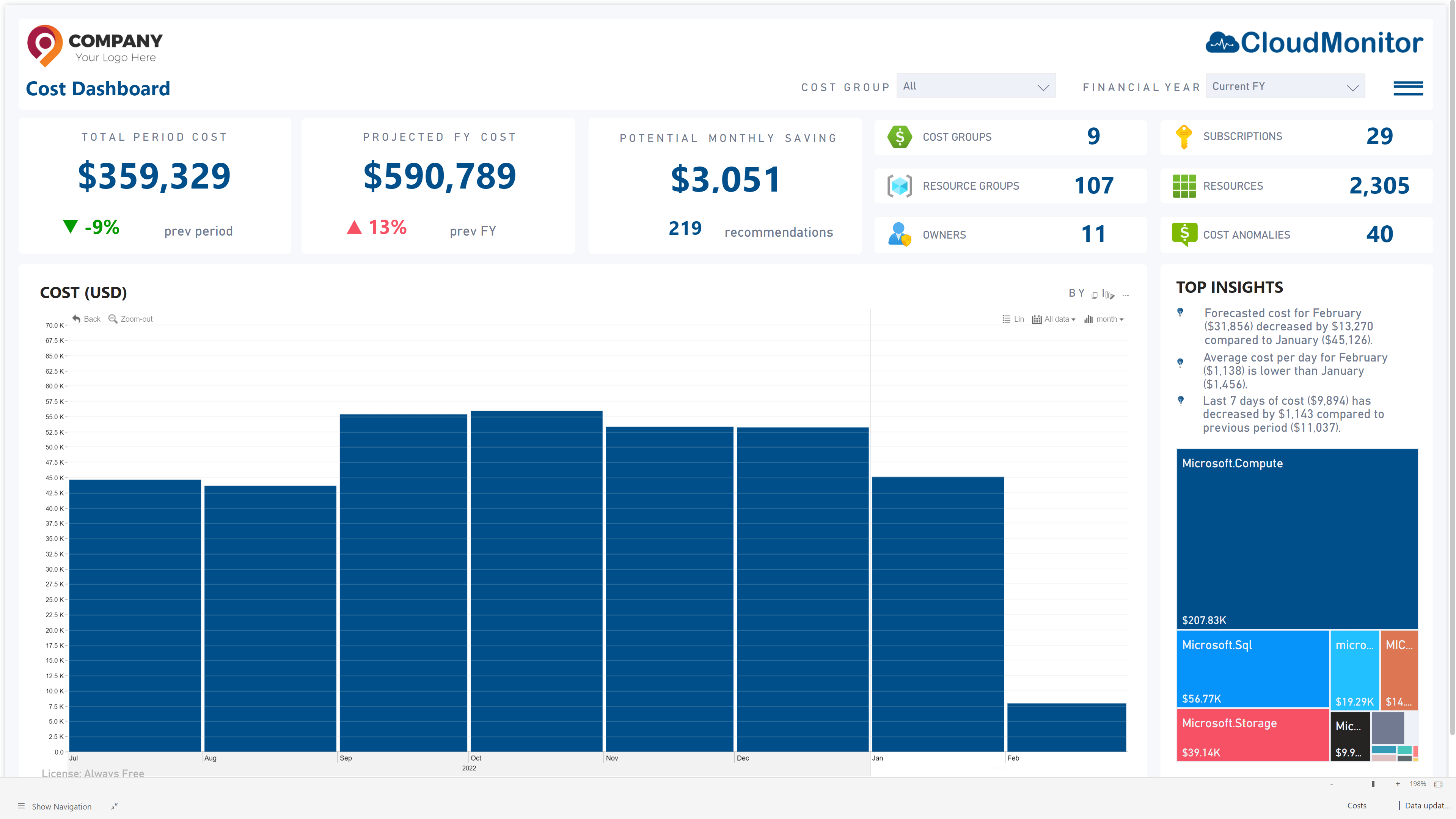 Costs Dashboard • Cost Optimization CloudMonitor-Costs-Dashboard